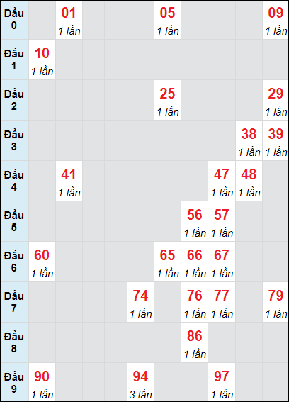 Soi cầu bạch thủ đài Thừa Thiên Huế ngày 25/11/2024