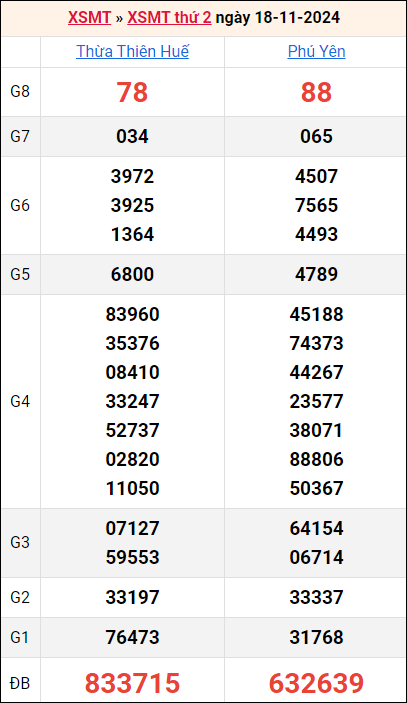 Bảng kết quả kỳ trước 18/11/2024