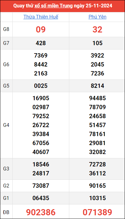 Quay thử kết quả miền Trung ngày 25/11/2024