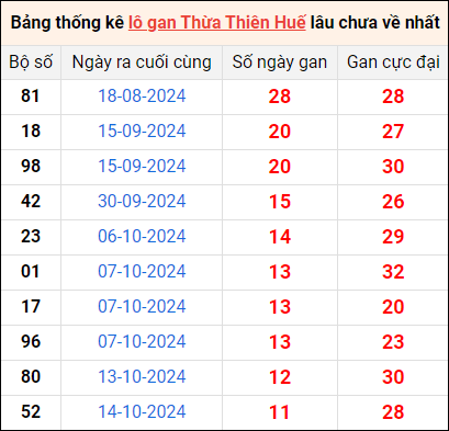 Bảng thống kê lô gan Huế lâu về nhất 25/11/2024