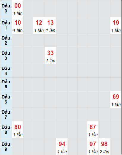 Soi cầu bạch thủ đài Đồng Tháp ngày 25/11/2024