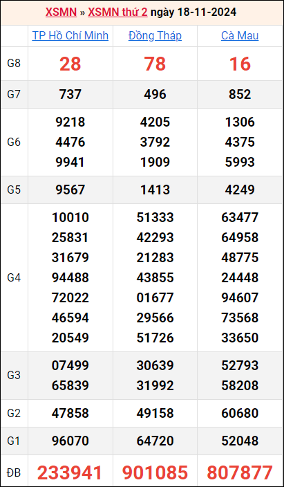 Bảng kết quả kỳ trước 18/11/2024