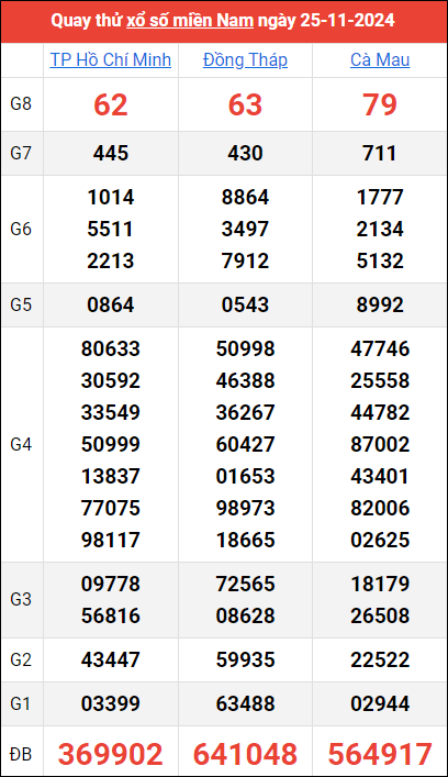 Quay thử kết quả miền Nam ngày 25/11/2024