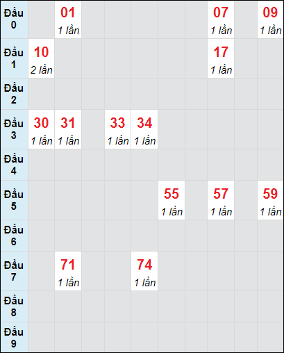 Soi cầu Khánh Hòa ngày 27/11/2024 theo bảng bạch thủ 3 ngày