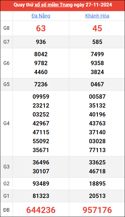 Quay thử kết quả miền Trung ngày 27/11/2024