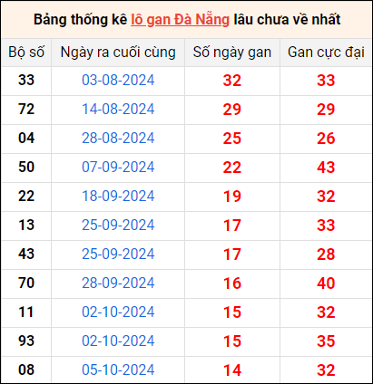 Bảng thống kê lô gan Đà Nẵng 27/11/2024