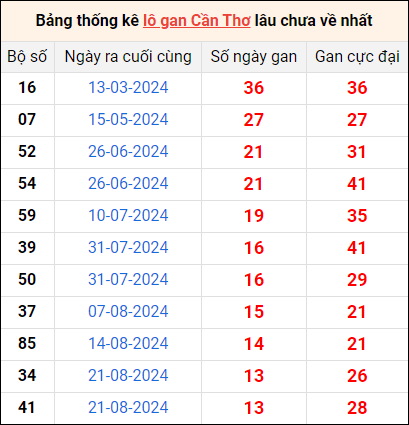 Bảng thống kê lô gan Cần Thơ lâu về nhất 27/11/2024