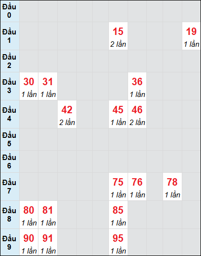 Soi cầu Bình Dương ngày 29/11/2024 theo bảng bạch thủ 3 ngày