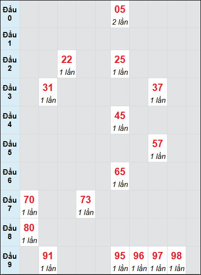 Soi cầu Vĩnh Long ngày 29/11/2024 theo bảng bạch thủ 3 ngày