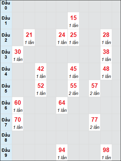 Soi cầu Quảng Trị ngày 28/11/2024 theo bảng bạch thủ 3 ngày