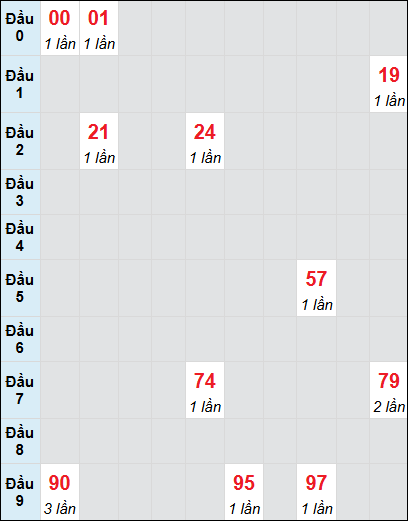 Soi cầu bạch thủ đài Bình Định ngày 28/11/2024