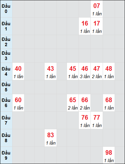 Soi cầu bạch thủ đài Quảng Bình ngày 28/11/2024