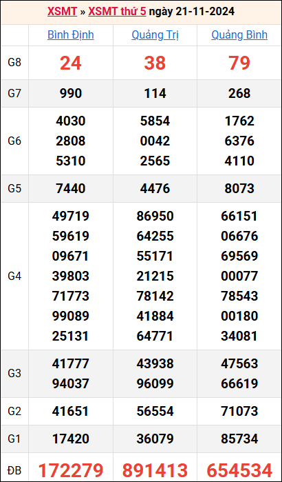 Bảng kết quả kỳ trước 21/11/2024