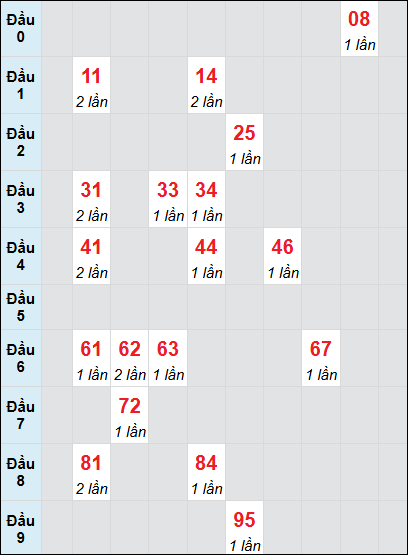 Soi cầu Trà Vinh ngày 29/11/2024 theo bảng bạch thủ 3 ngày