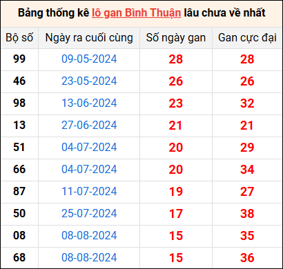 Bảng thống kê lô gan Bình Thuận lâu về nhất 28/11/2024