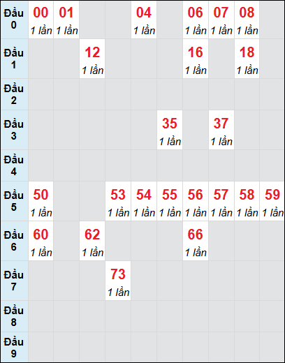 Soi cầu Tây Ninh ngày 28/11/2024 theo bảng bạch thủ 3 ngày