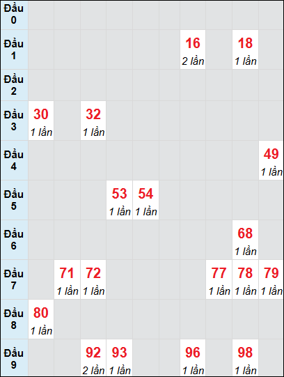 Soi cầu An Giang ngày 28/11/2024 theo bảng bạch thủ 3 ngày