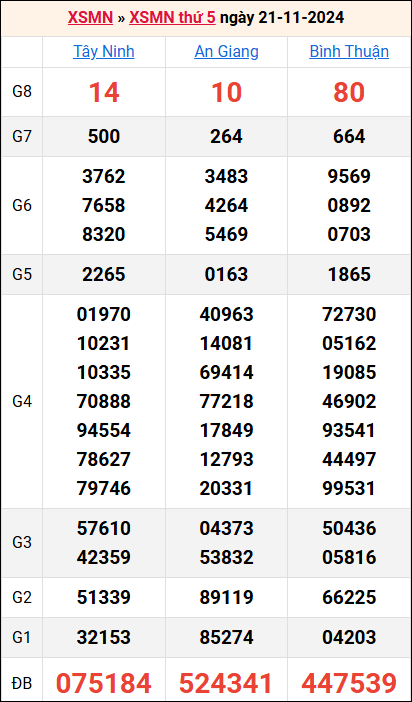 Bảng kết quả kỳ trước 21/11/2024