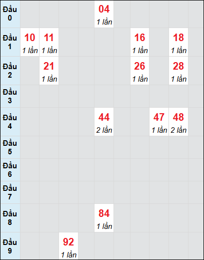 Soi cầu Gia Lai ngày 29/11/2024 theo bảng bạch thủ 3 ngày