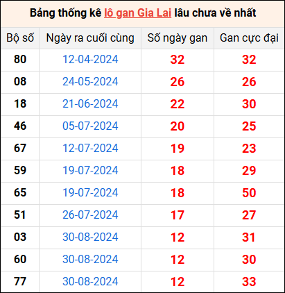 Bảng thống kê lô gan Gia Lai lâu về nhất 29/11/2024