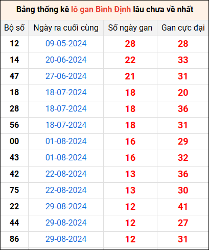 Bảng thống kê lô gan Bình Định lâu về nhất 28/11/2024