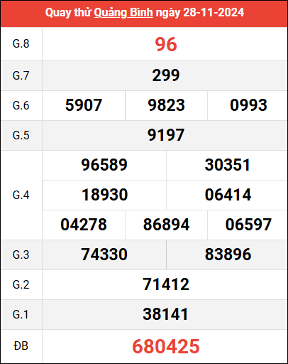 Quay thử XSQB ngày 28/11/2024 giờ hoàng đạo