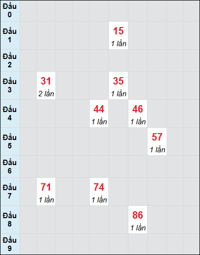 Soi cầu Ninh Thuận ngày 29/11/2024 theo bảng bạch thủ 3 ngày