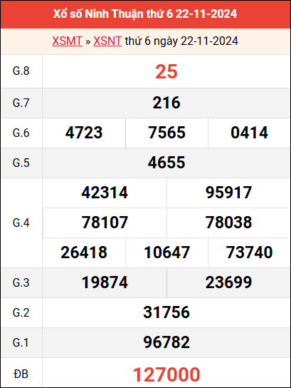 Bảng kết quả Ninh Thuận ngày 22/11/2024 tuần trước