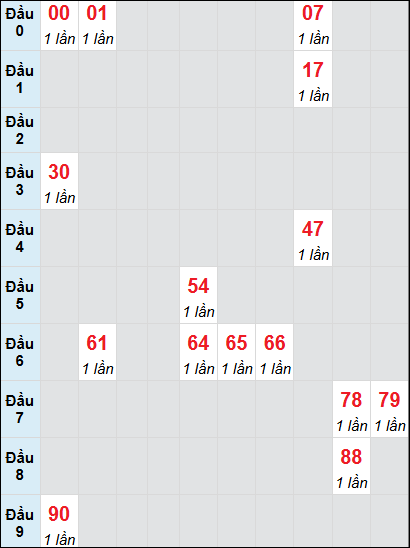 Soi cầu Hồ Chí Minh ngày 30/11/2024 theo bảng bạch thủ 3 ngày