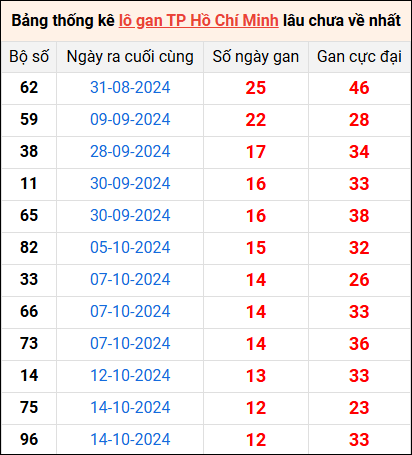 Bảng thống kê lô gan Hồ Chí Minh lâu về nhất 30/11/2024