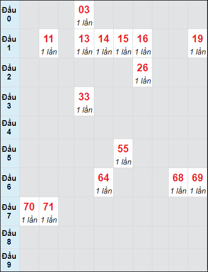 Soi cầu bạch thủ đài Thừa Thiên Huế ngày 2/12/2024