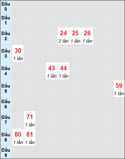 Soi cầu bạch thủ đài Phú Yên ngày 2/12/2024