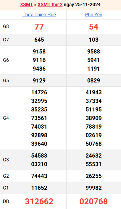 Bảng kết quả kỳ trước 25/11/2024