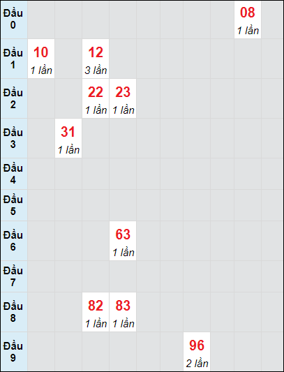 Soi cầu Hồ Chí Minh ngày 2/12/2024 theo bảng bạch thủ 3 ngày