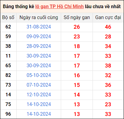 Bảng thống kê lô gan XSTP lâu về nhất 2/12/2024