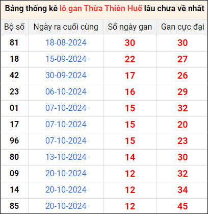 Bảng thống kê lô gan Huế lâu về nhất 2/12/2024