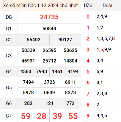 Bảng kết quả hôm qua ngày 1/12/2024