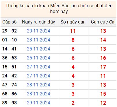 Bảng thống kê cặp lô gan lì lâu về tính tới 2/12