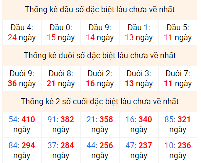 Bảng thống kê 2 số cuối đặc biệt gan ngày 2/12