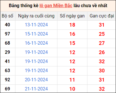 Bảng thống lô khan lâu chưa về ngày 2/12