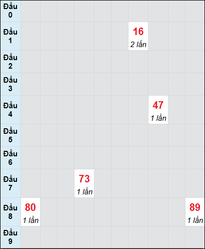 Soi cầu Cà Mau ngày 2/12/2024 theo bảng bạch thủ 3 ngày