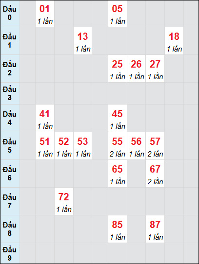 Soi cầu Quảng Nam ngày 3/12/2024 theo bảng bạch thủ 3 ngày