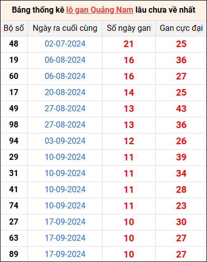 Bảng thống kê lô gan Quảng Nam lâu về nhất 3/12/2024