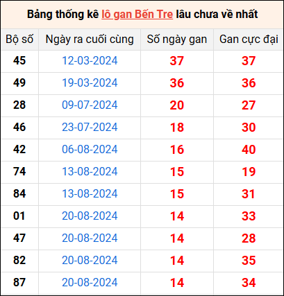 Bảng thống kê lô gan Bến Tre lâu về nhất 3/12/2024