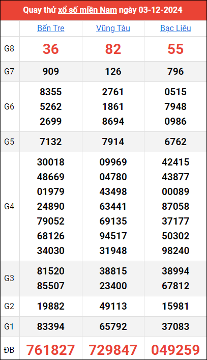 Quay thử kết quả miền Nam ngày 3/12/2024