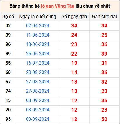 Bảng thống kê lô gan Vũng Tàu lâu về nhất 3/12/2024