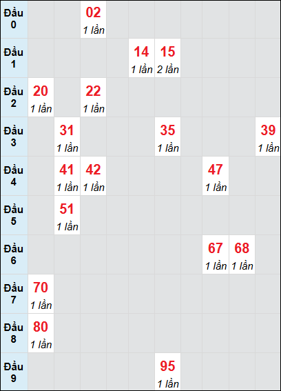 Soi cầu Đắk Lắk ngày 3/12/2024 theo bảng bạch thủ 3 ngày