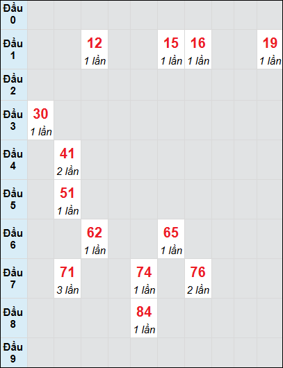 Soi cầu bạch thủ đài Khánh Hòa ngày 4/12/2024