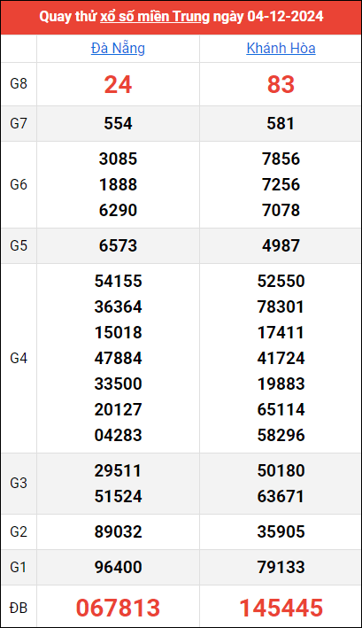 Quay thử kết quả miền Trung ngày 4/12/2024