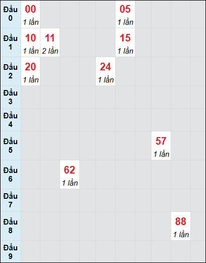 Soi cầu Đồng Nai ngày 4/12/2024 theo bảng bạch thủ 3 ngày